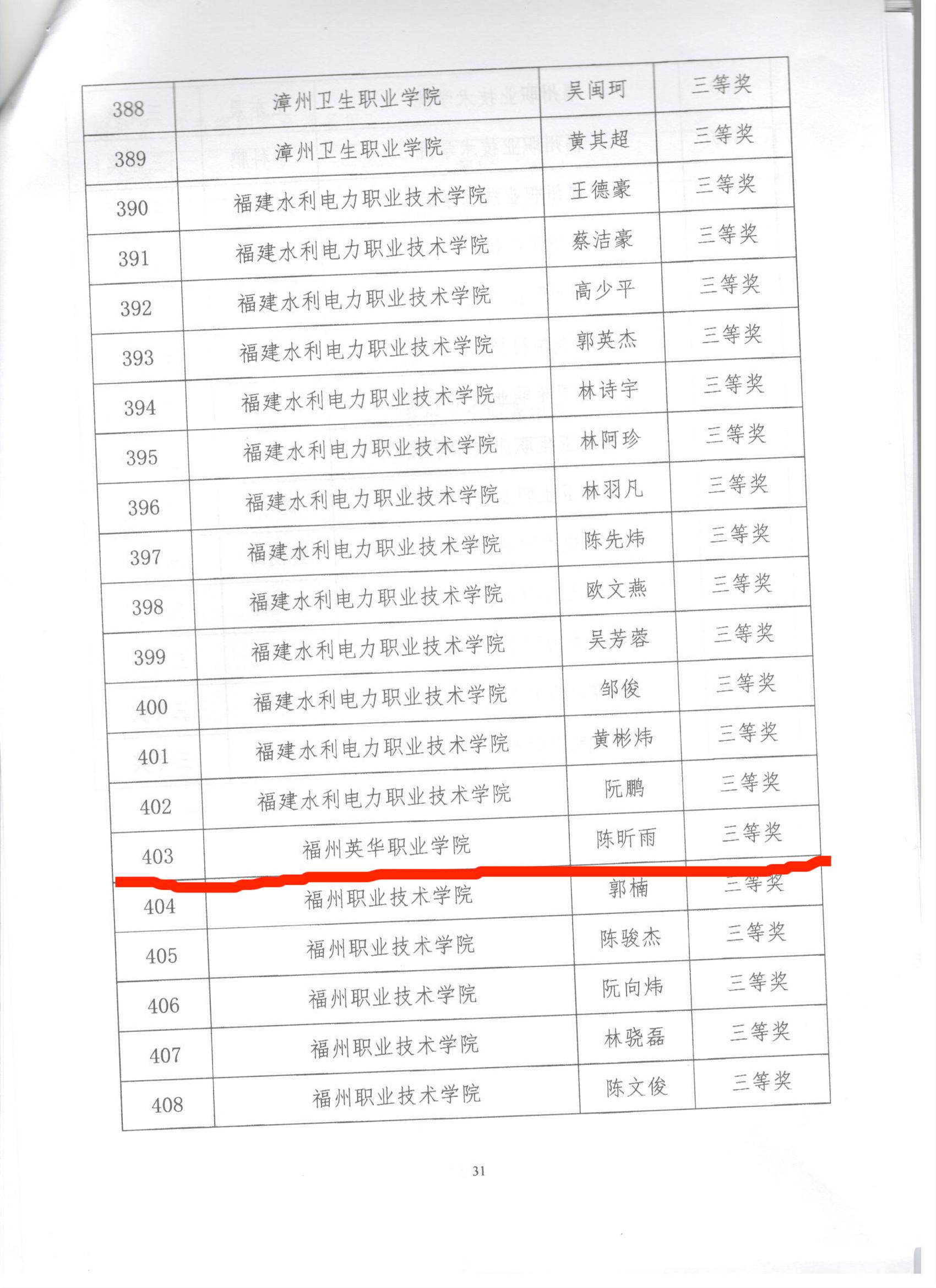 关于公布福建省高职高专院校“党旗在我心中飘扬”党史知识竞赛获奖名单的通知附件.jpg 关于公布福建省高职高专院校“党旗在我心中飘扬”党史知识竞赛获奖名单的通知附件.jpg