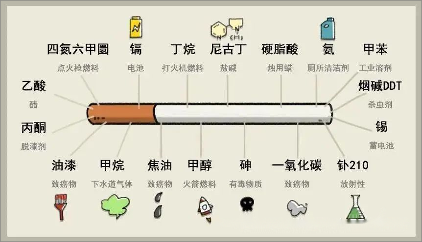 香烟中的有害物质.png 香烟中的有害物质.png